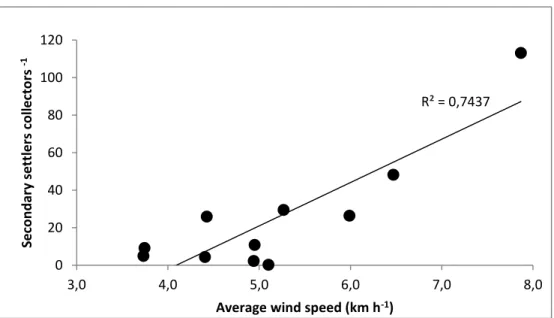 Figure 3.5  Mytilus spp. Average number of weekly secondary settlers as a function of the  mean wind speed (km h –1 ) during the week prior to  replacement of collectors in  summer  2008 at Pointe-Mitis, Québec, Canada