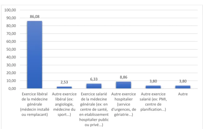 Figure 4 : Projets professionnels des internes : répartition en pourcentages.   