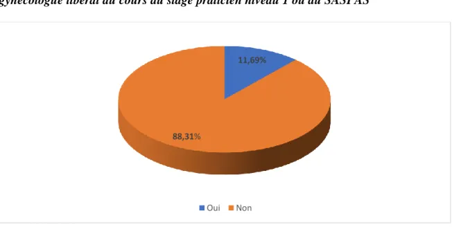 Figure  7 :  Pourcentage  d’internes  ayant  assisté  à  des  consultations  avec  un  gynécologue libéral au cours du stage praticien niveau 1 ou du SASPAS 