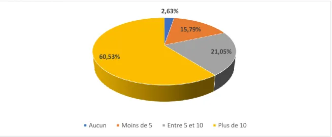 Figure 10 : Pourcentage d’internes en fonction du nombre de FCU réalisés au cours  de l’internat