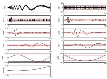 Fig. 2 . EMD applied to a Doppler signal. The lines in red represents the thresholds used for CIIT method.