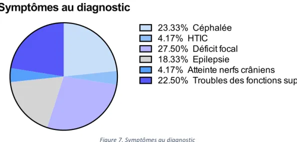 Figure   7.   Symptômes   au   diagnostic   