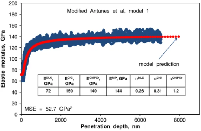 Fig. 13. Change in the volume fraction of each layer contributing to the composite elastic modulus, according to the modiﬁed Perriot–Barthel model, as a function of penetration depth
