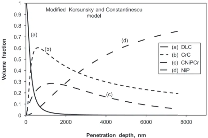 Fig. 18. Change in the experimental values of the composite elastic modulus as a function of penetration depth for the coated system under investigation