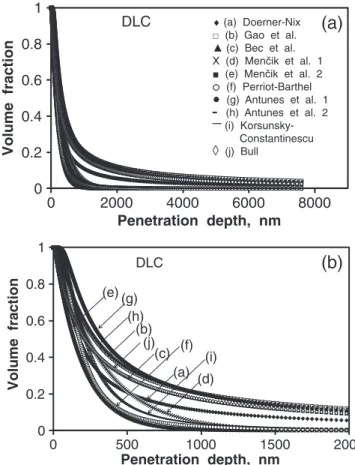Fig. 20. Change in the experimental values of the composite elastic modulus as a function of penetration depth for the coated system under investigation