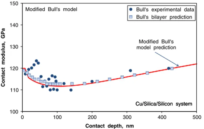 Fig. 24. Change in the contact modulus as a function of contact depth for the bilayer Cu/sil- Cu/sil-ica/silicon system, as predicted by the different extended models analyzed in the present work