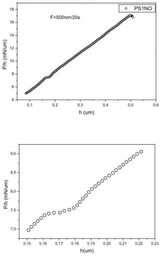 Fig. 6 Load indentation depth (P/h) versus indentation depth of the 5μm thick  PS1NO film 