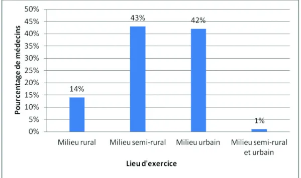 Figure 1 : Milieu d'exercice déclaré par les 84 médecins généralistes 