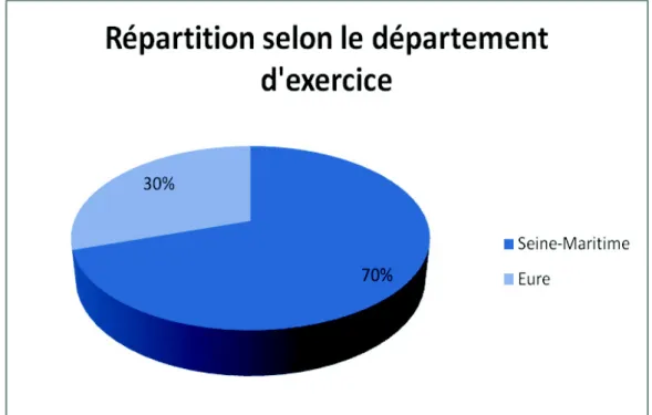 Figure 2: Répartition selon le département d'exercice 