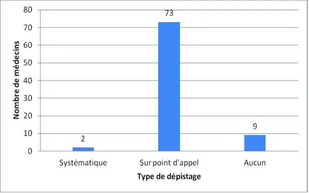 Figure 3: Type de dépistage réalisé en consultation 