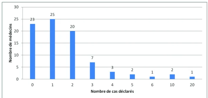 Figure 4 : Nombre de cas de violences conjugales rencontrés sur les 3 derniers  mois 