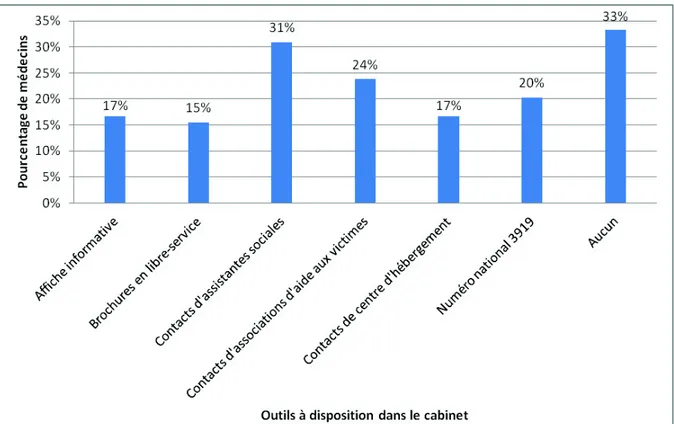 Figure 8 : Outils à disposition dans le cabinet  E.  Plaquette d’information 