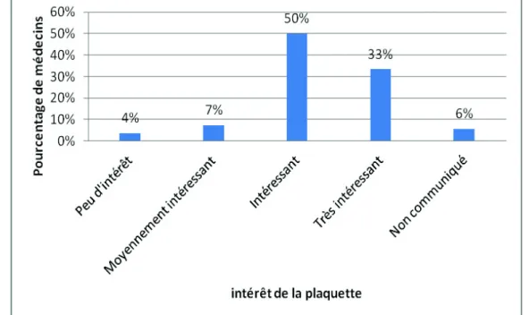 Figure 10 : Intérêt de la plaquette pour la pratique des médecins (n=54)  Sur  les  54  médecins  ayant  visualisé  la  plaquette,  18  médecins  (33%)  ont  souhaité voire plus d’informations affichées sur celle-ci