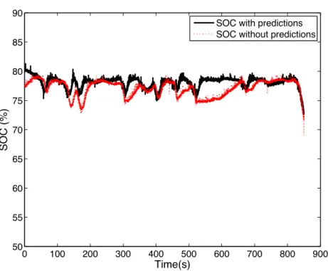 Figure 10: SOC with and without taking into account the solar predictions
