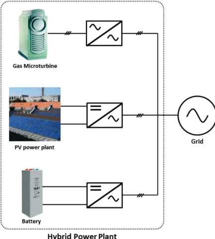 Figure 1: Scheme of the hybrid renewable power plant