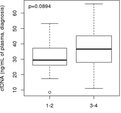 Figure  7 :  Corrélation  entre  la  VAF  XPO1  E571K  obtenue  par  PCR  digitale  dans  l’ADNp  (cfDNA)  et  la  concentration  d’ADNp  (en  ng/mL  de  plasma)  avec  calcul  du  coefficient de corrélation tau de Kendall