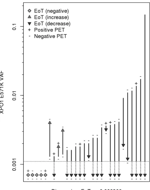 Figure  11 :  Schéma  représentatif  de  la  variation  de  la  fréquence  allélique  (VAF)  de  la  mutation  XPO1  E571K  dans  l’ADN  plasmatique  des  28  patients  analysables,  entre  le  diagnostic  et  la  fin  du  traitement  (après  6-8  cycles  