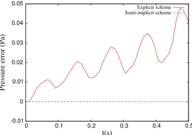 Fig. 5. Maximum pressure error as a function of time for the time-explicit and semi-implicit schemes.