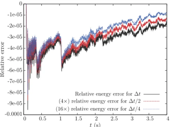 Fig. 7. Relative energy conservation error as a function of time for time-steps  t,  t / 2 (rescaled by a factor 4) and  t / 4 (rescaled by a factor 16).