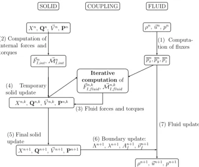 Fig. 4. Structure of the time semi-implicit scheme.