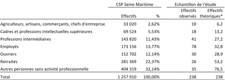 Tableau 1 :  Comparaison des Catégories Socio-Professionnelles (CSP) des personnes inclus dans  notre étude à celles de la Seine Maritime 