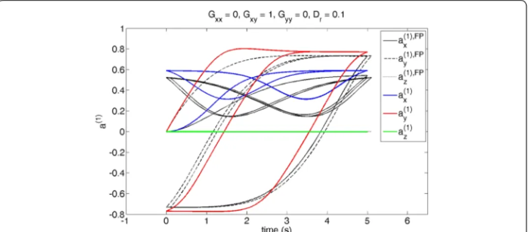 Fig. 9 Solution  a (1)  versus a (1),FP  in simple shear flow with regular flow reversals