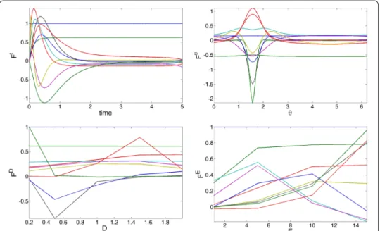 Figure  12 depicts the different functions involved in the separated representa- representa-tion (60)