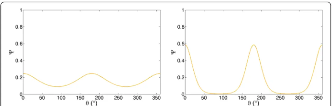 Fig. 14  Two orientation distributions for a large (left) and a smaller (right) diffusion coefficient