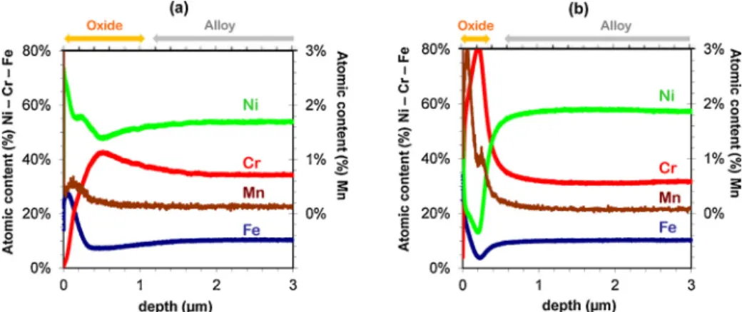Fig. 4. Fe, Cr, Ni, and Mn GDOS atomic proﬁles normalized to the total metallic elements (i.e., without taking oxygen into account) from P samples, (a) exposed 335 h in SCW and (b) exposed 1740 h.