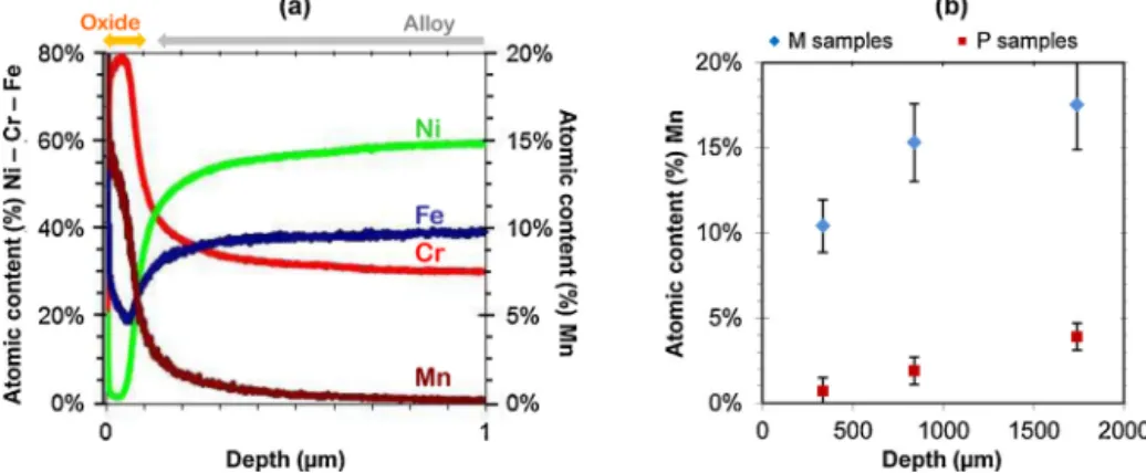 Fig. 9. Fe, Cr, Ni, and Mn GDOS atomic proﬁles normalized to the total metallic elements (i.e., without taking oxygen into account) from M sample exposed 840 h in SCW (a) and Mn maximum contents in the oxide scale formed on different Alloy 690 samples oxid