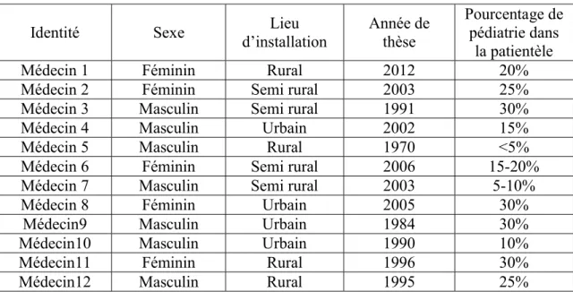 Tableau 1 : Descriptif des médecins 