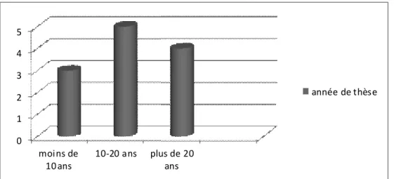 Figure 2 : Temps écoulé depuis la soutenance de thèse des médecins 