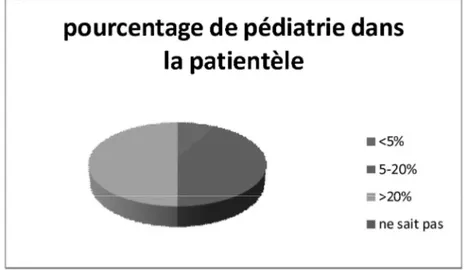 Figure 5 : Pourcentage de pédiatrie dans la patientèle des médecins 