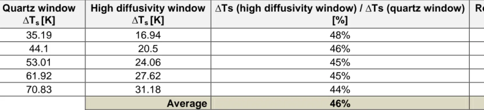 Table 2  Effect of the high diffusivity window on the temperature homogeneity. 