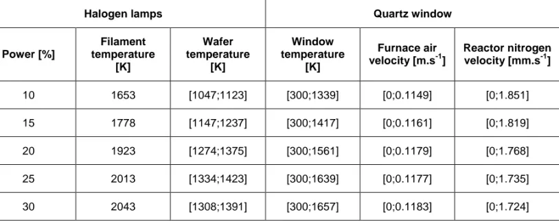 Table 3  Effect of the gas flow on  a) the quartz window 