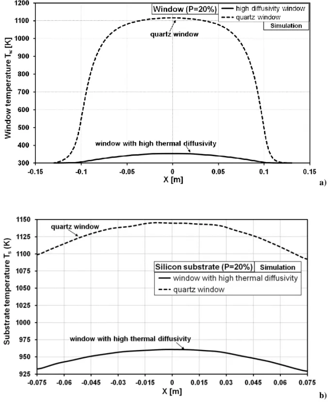 Figure 5 shows an example of comparison of the temperature profiles of the substrate and  of the window for 20% power
