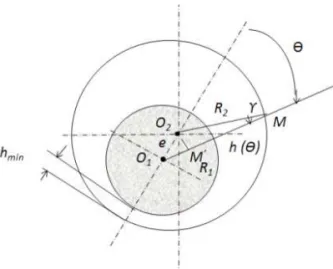 Fig. 3 Film thickness between shaft and bearing 