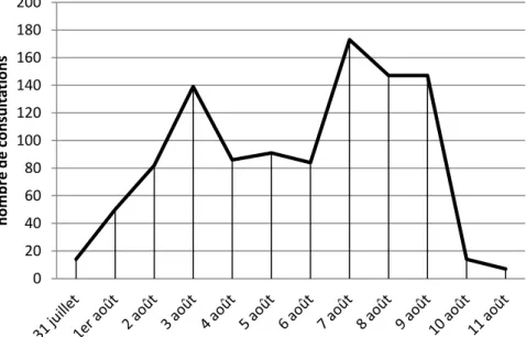 Figure 7 : Fréquentation de l’hôpital scout par jour de camp. 