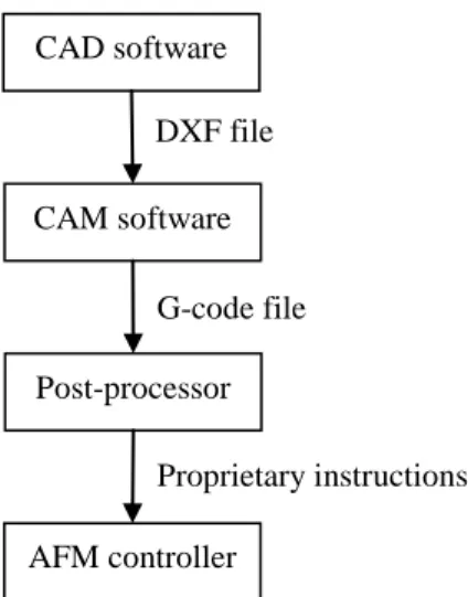 Fig. 1 illustrates the CAD/CAM approach followed in this study. Two different  freely available software were used to implement the CAD and CAM stages of  the  process