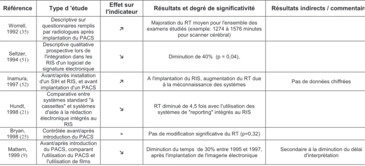 Tableau 2. Indicateur de processus : Report Time   