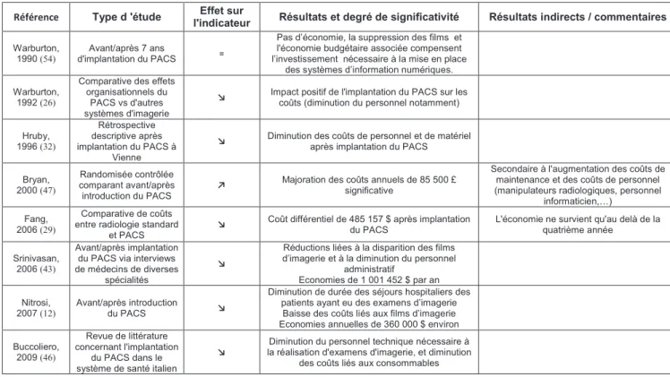 Tableau 11. Indicateurs de coûts