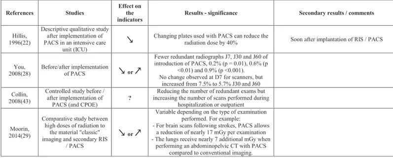 Table 7. Quality indicators: Radiation doses 