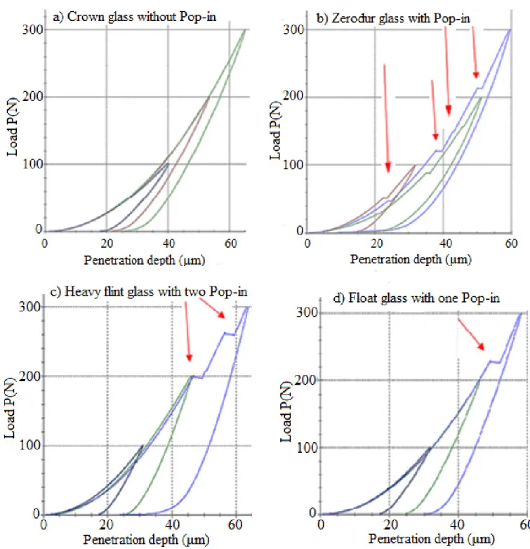 Fig. 9. Courbes charge-profondeur d’indentation pour les quatre ´ echantillons et des charges maximales entre [100–300] N.