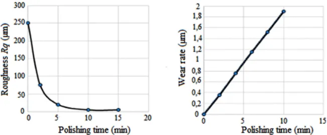 Fig. 1. Evolution de la rugosit´ ´ e et du taux d’enl` evement de mati` ere en fonction du temps de polissage.