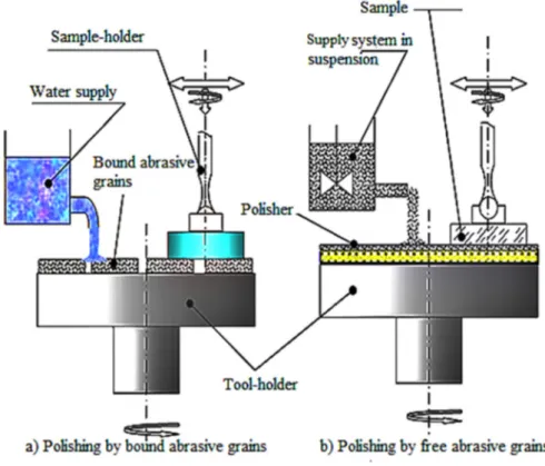 Fig. 2. Principe du rodage et du polissage du verre par des grains abrasifs libres ou li´ es [17, 18].