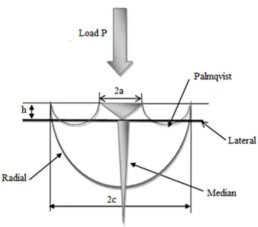 Fig. 3. Repr´ esention sch´ ematique des syst` emes de ﬁssures induits par indentation Vickers.