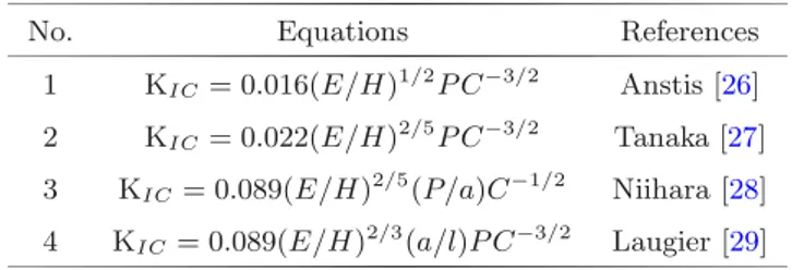 Tableau 2. Equations utilis´ ees pour le calcul de la t´ enacit´ e (K 1c ) pour diﬀ´ erents hypoth` eses de g´ eom´ etrie de ﬁssure.