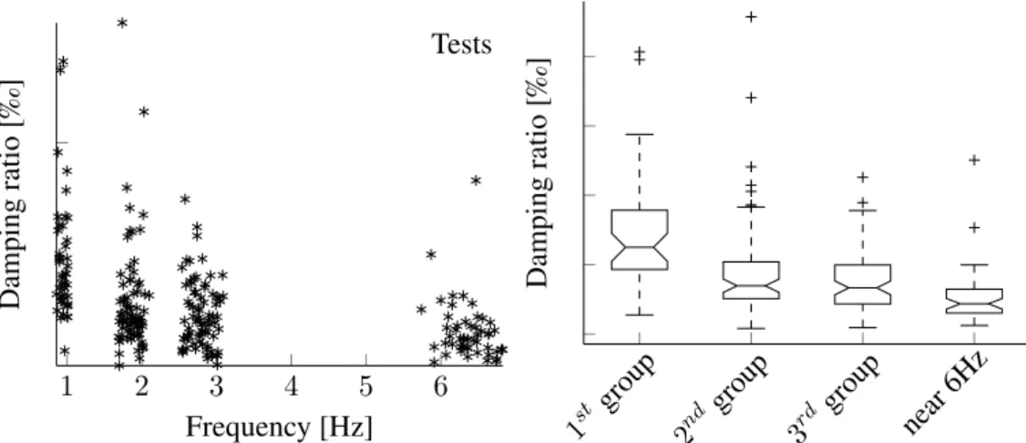 Figure 5. Identified damping ratio of all tests (left) and associated box-plot (right).