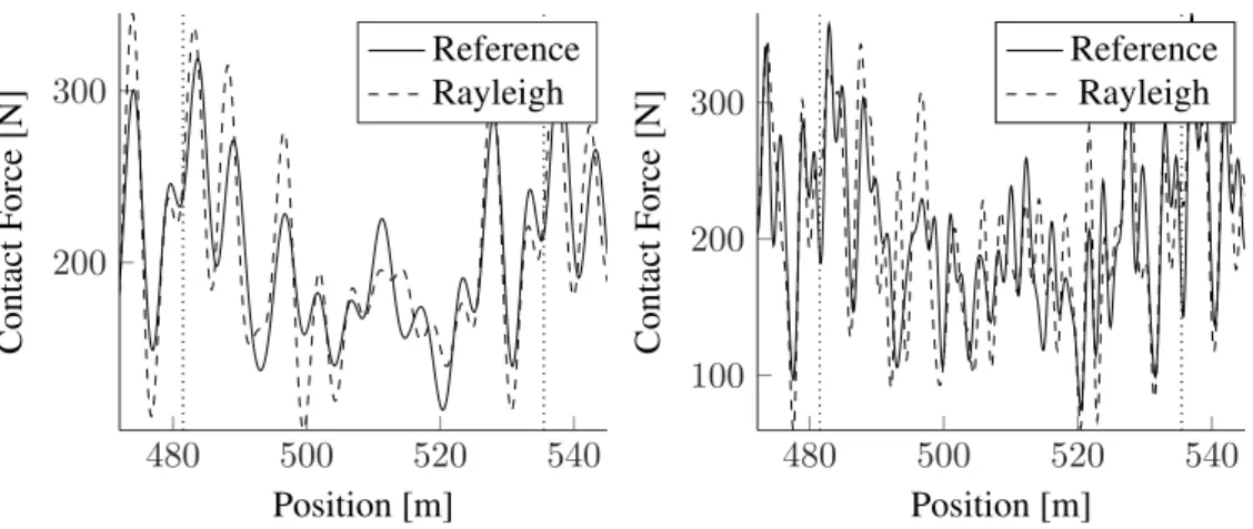 Figure 11. Contact force of the trailing pantograph over one span filtered at 20 Hz (left) and 50 Hz (right).