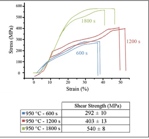 Figure 1.15 Courbes et résultats de contrainte en fonction de la  déformation de joints brasés 600, 1200 et 1800 s 